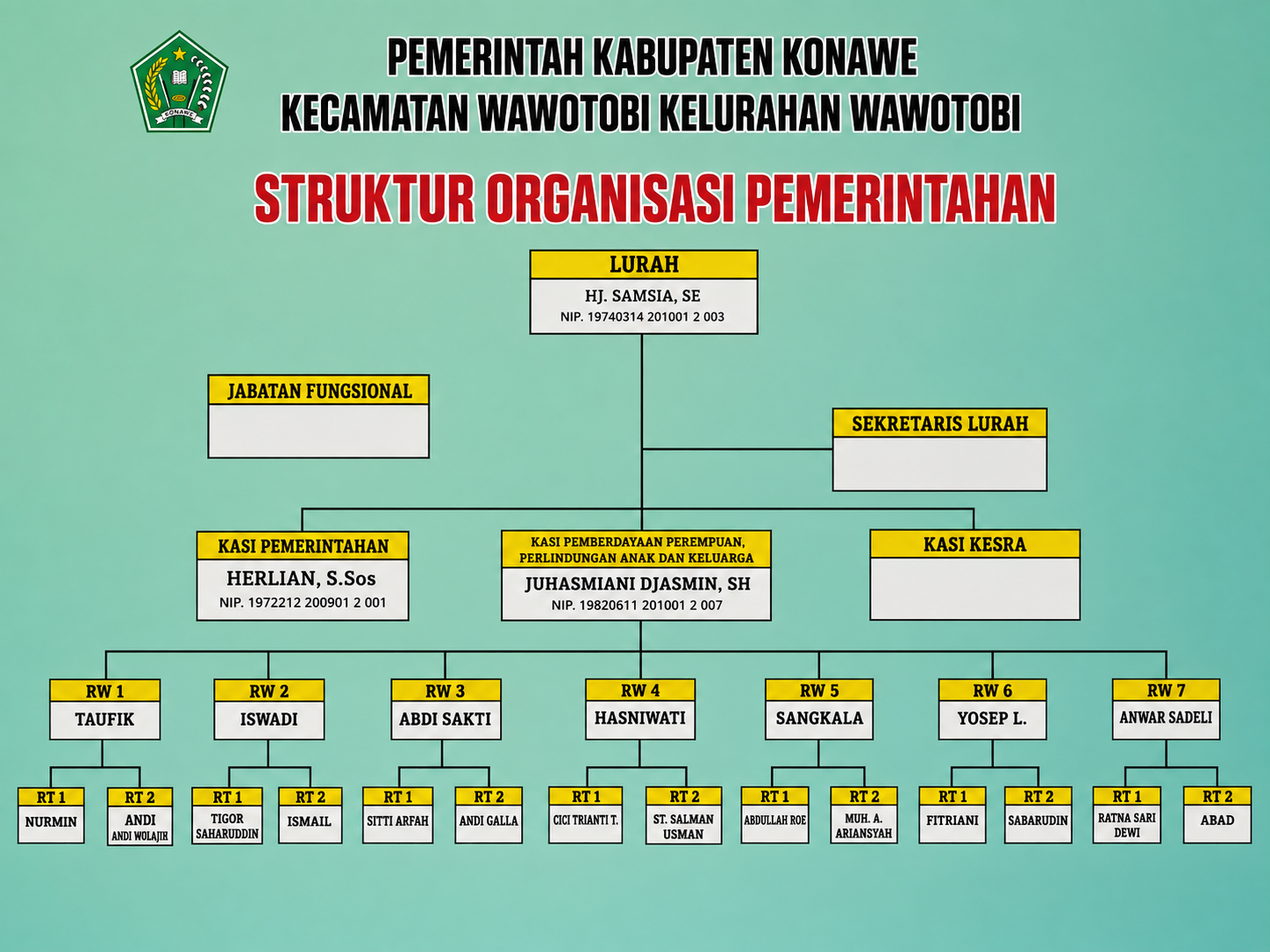 Struktur Organisasi Kelurahan Wawotobi