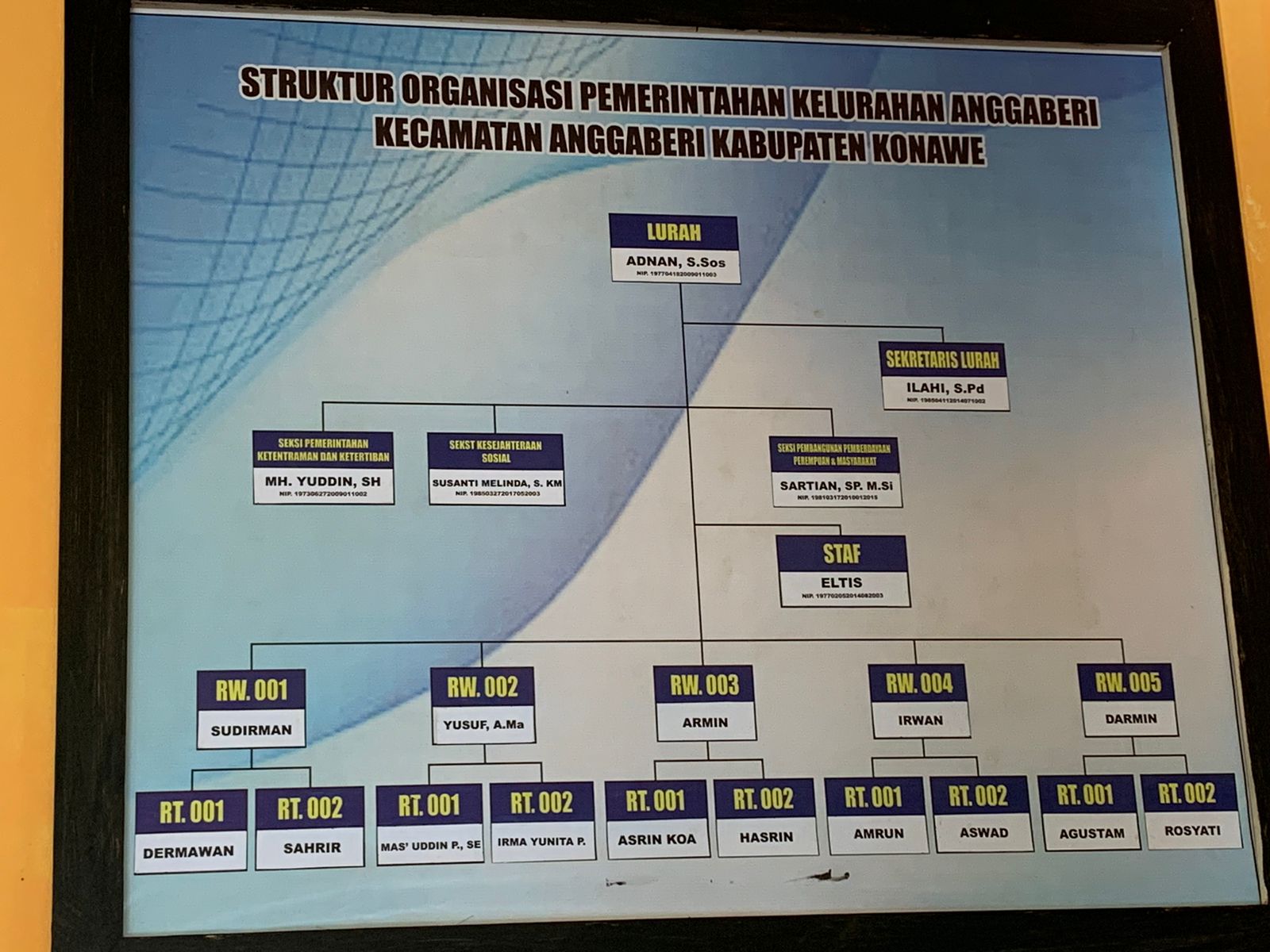 Struktur Organisasi Kelurahan Anggaberi