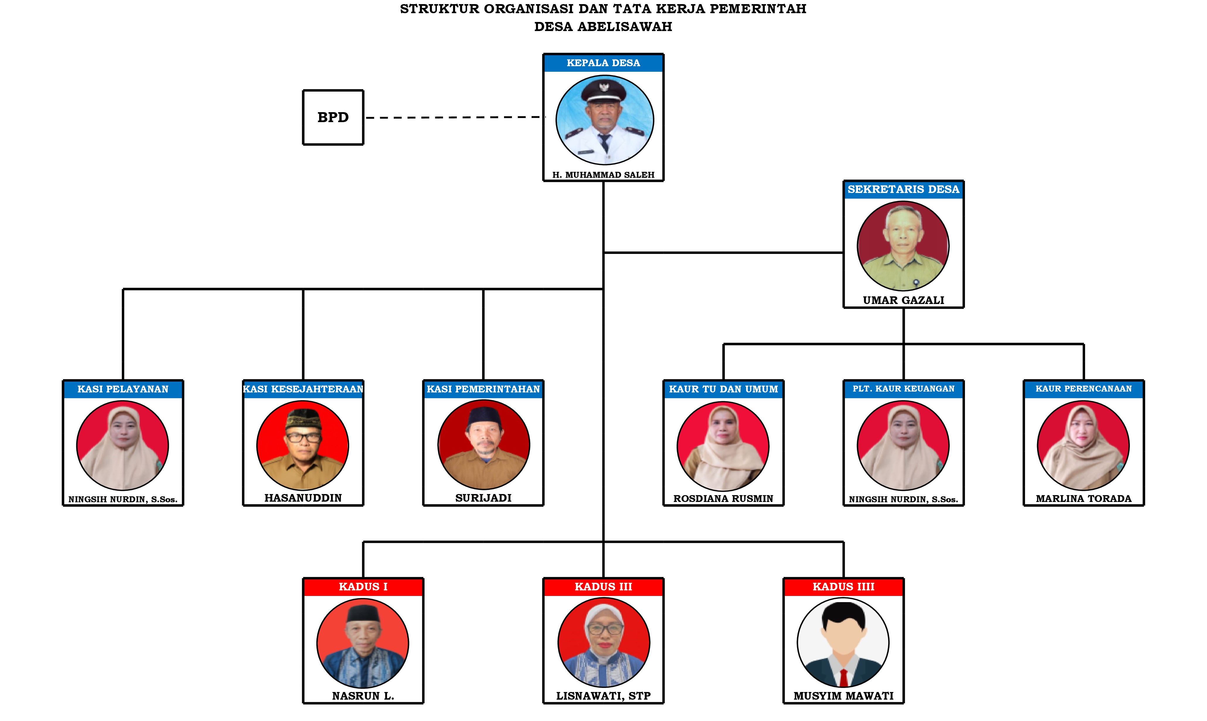 Struktur Organisasi Desa Abelisawah